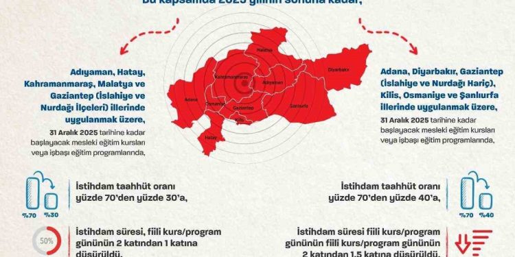 Bakan Işıkhan deprem sonrasında artan istihdam sayısını duyurdu